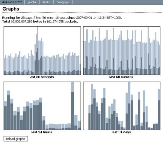 Darkstat graphs